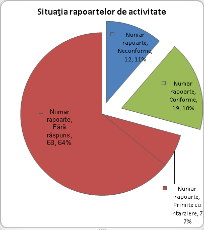 Instituții codașe la transparență: din 106 verificate, doar 19 sunt 100% transparente în privința activității de anul trecut