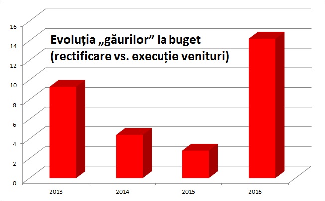 Există vești mai proaste decât „gaura” din Buget. Nu putem întinde blana ursului din pădure, dar nici s-o măsurăm corect?