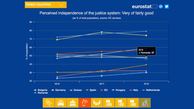 Cifrele EUROSTAT asupra siguranței, justiției și instituțiilor statului