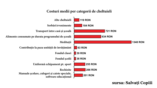 Educație gratuită, dar cu plată