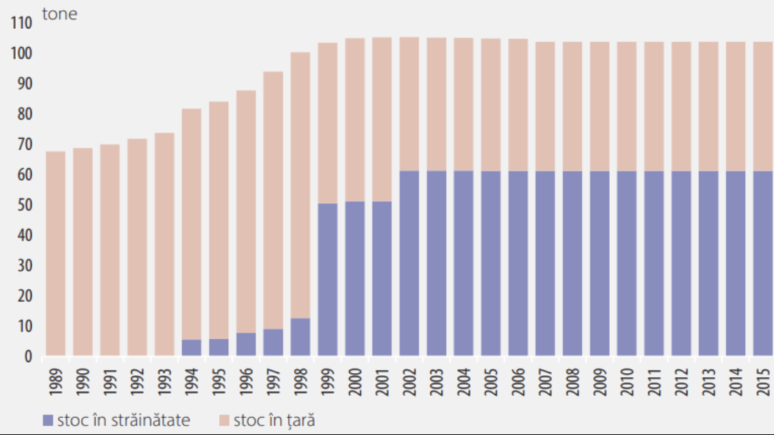 Repatrierea aurului nu încurcă, dar nici nu ajută