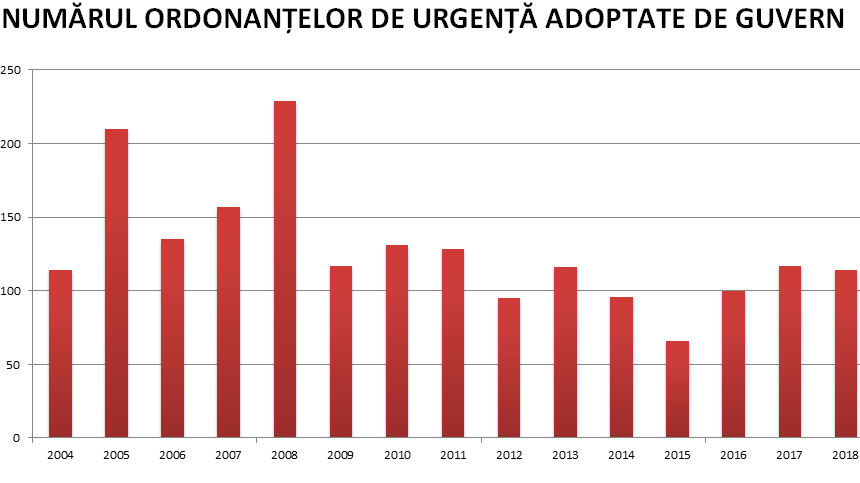 România are în medie 139 de situații extraordinare pe an. Cum reducem numărul ordonanțelor de urgență?