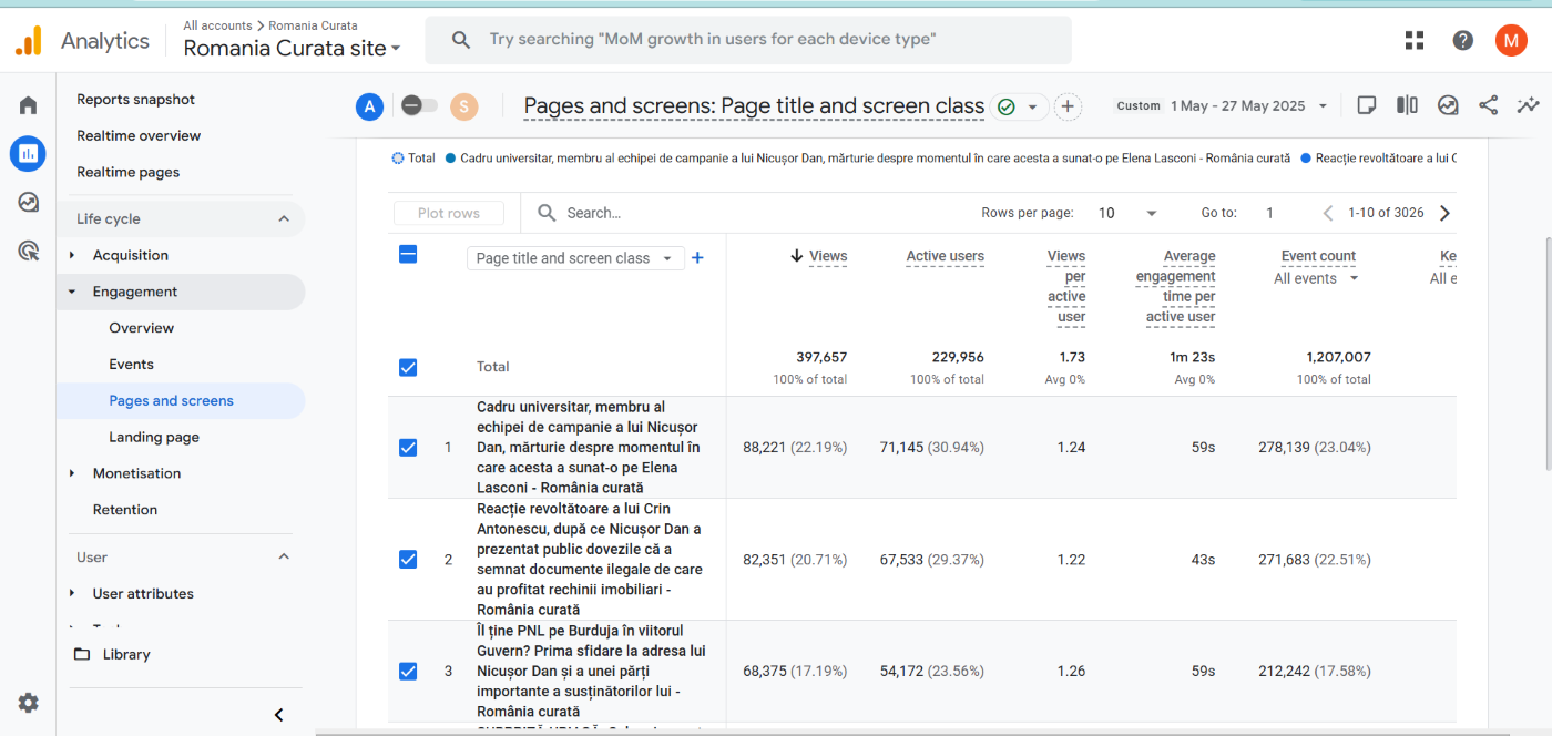 Aproape 70.000 de cititori ai articolului legat de plecarea lui Burduja din Guvern. Sursa. Google Analytics