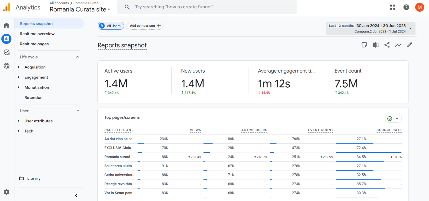 1,4 milioane de cititori uni/an, pe România Curată
