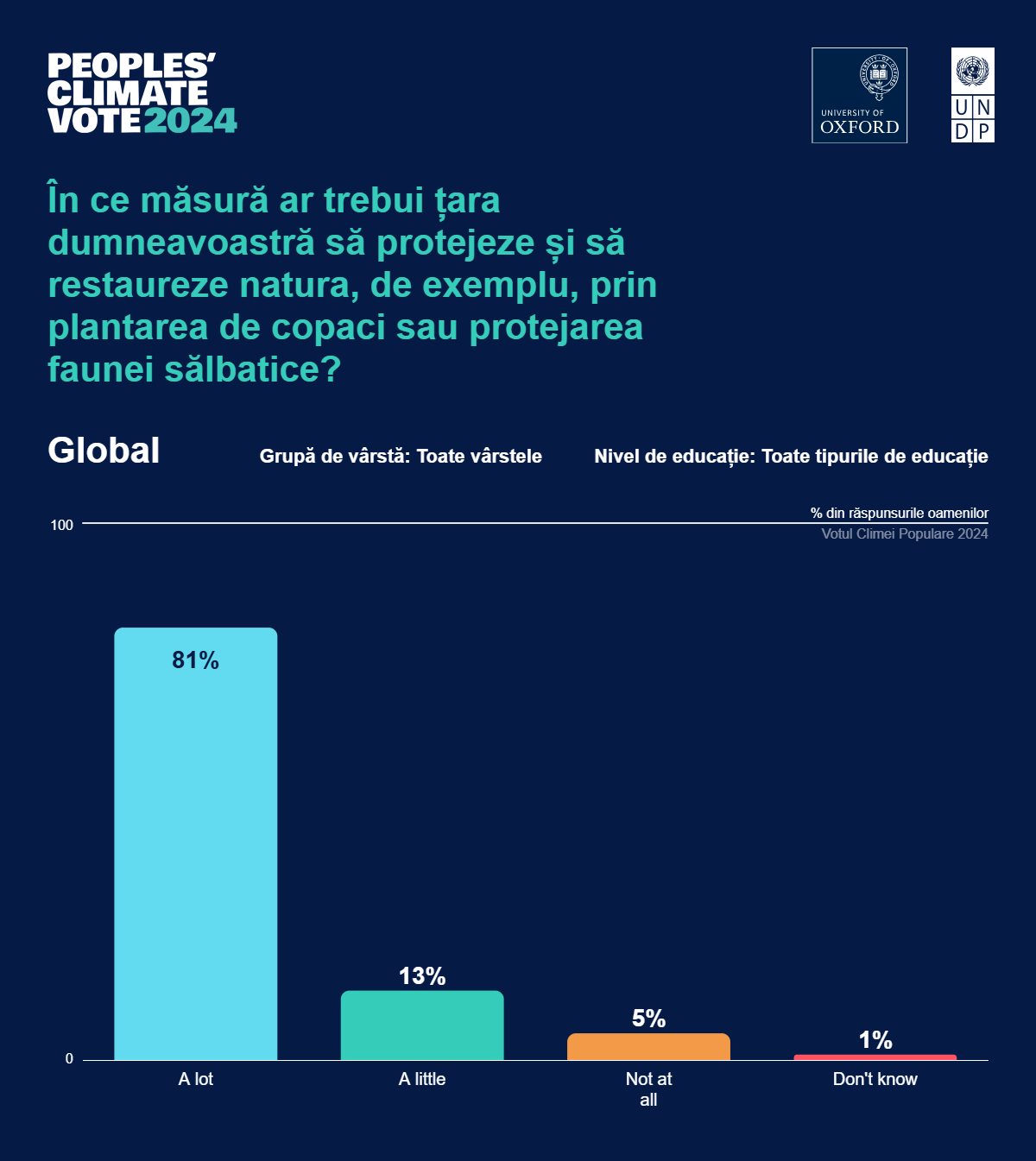 Votul Popoarelor pentru Climă, Global