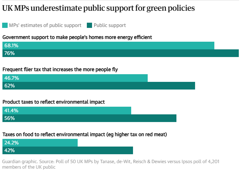Susținerea politicilor verzi, subestimate de parlamentarii britanici
