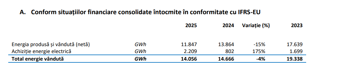 Evoluția producției de energie hidro a Hidroelectrica, între anii 2023 și 2025. Raportul de activitate al Hidroelectrica pentru anul 2025