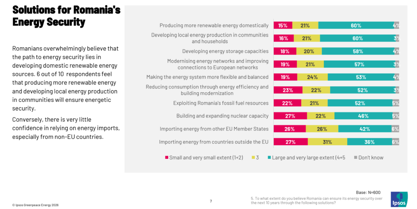 Sondaj Ipsos pentru Greenpeace România, independența energetică