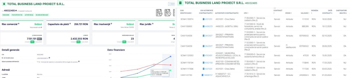 Total Business Land Proiect, profit și contracte publice pe 2025