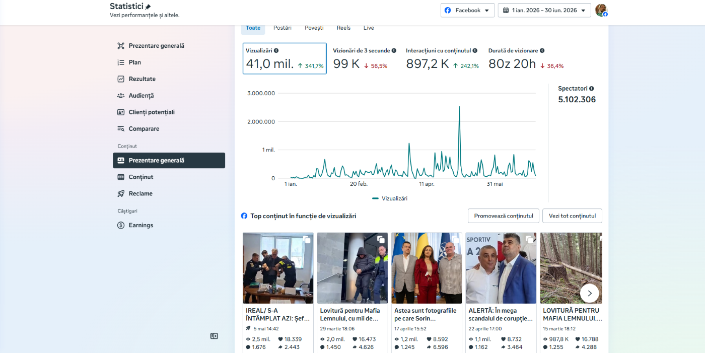 Impact Facebook Mihai Goțiu ianuarie iunie 2026