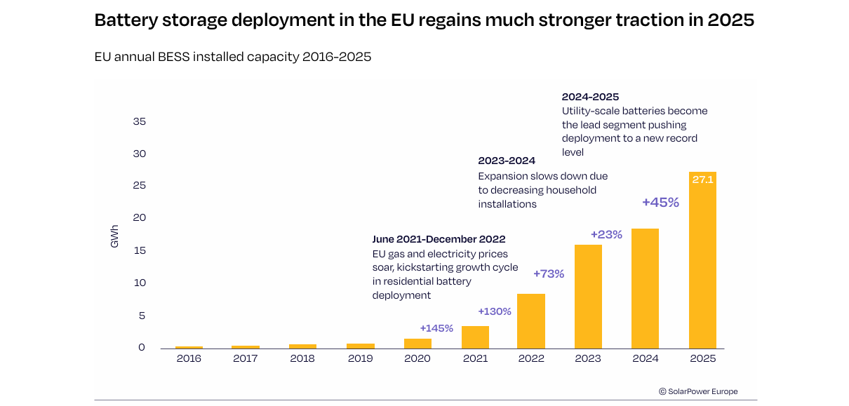 Creșterea stocării în baterii BESS în UE, în 2025